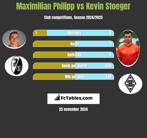 Maximilian Philipp vs Kevin Stoeger h2h player stats