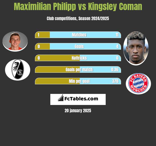 Maximilian Philipp vs Kingsley Coman h2h player stats