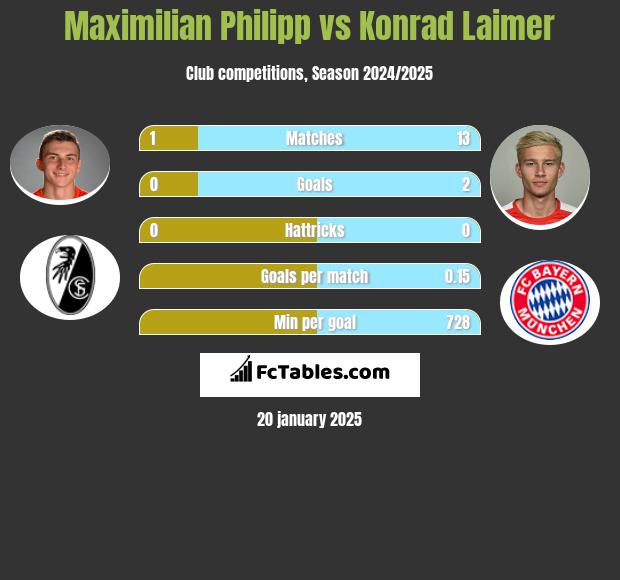 Maximilian Philipp vs Konrad Laimer h2h player stats