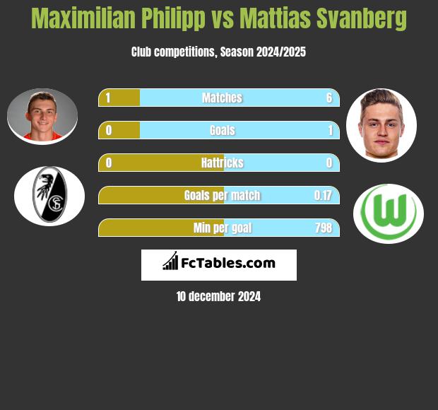 Maximilian Philipp vs Mattias Svanberg h2h player stats