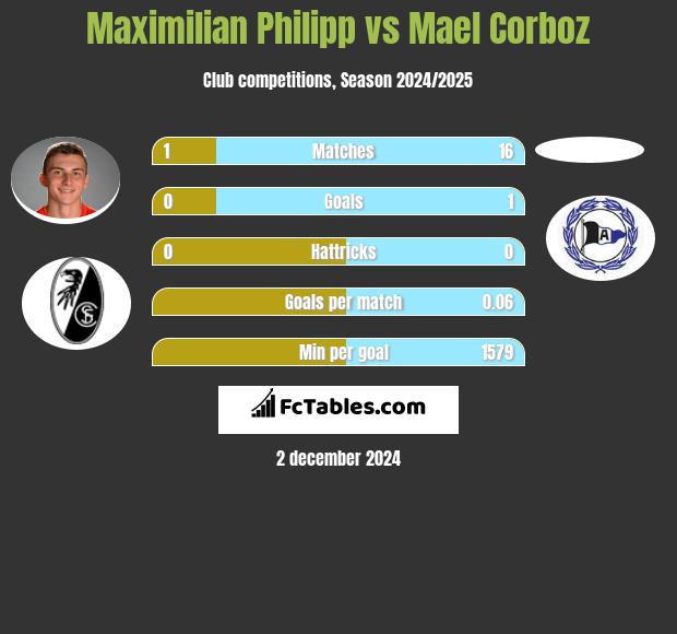 Maximilian Philipp vs Mael Corboz h2h player stats