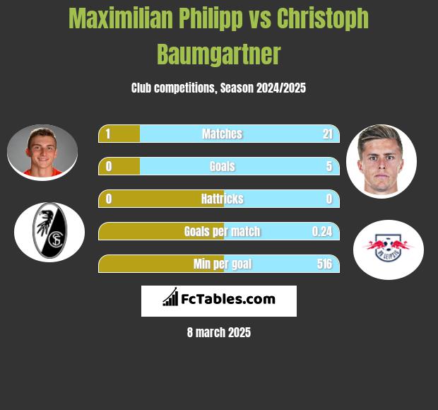 Maximilian Philipp vs Christoph Baumgartner h2h player stats