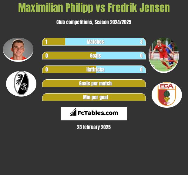 Maximilian Philipp vs Fredrik Jensen h2h player stats