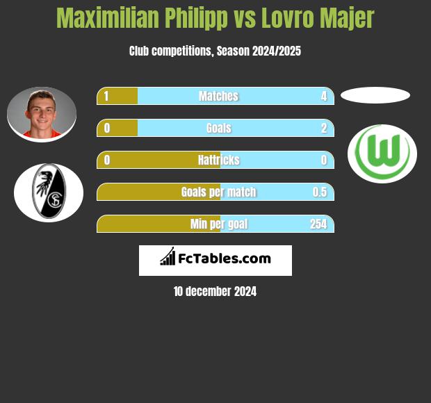 Maximilian Philipp vs Lovro Majer h2h player stats