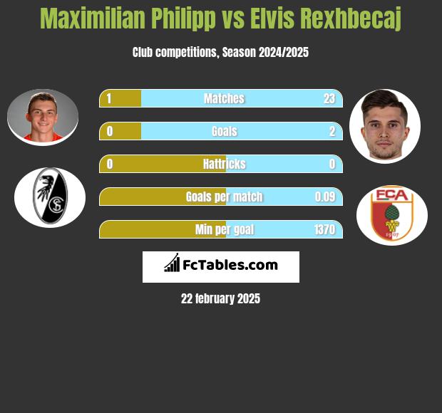 Maximilian Philipp vs Elvis Rexhbecaj h2h player stats