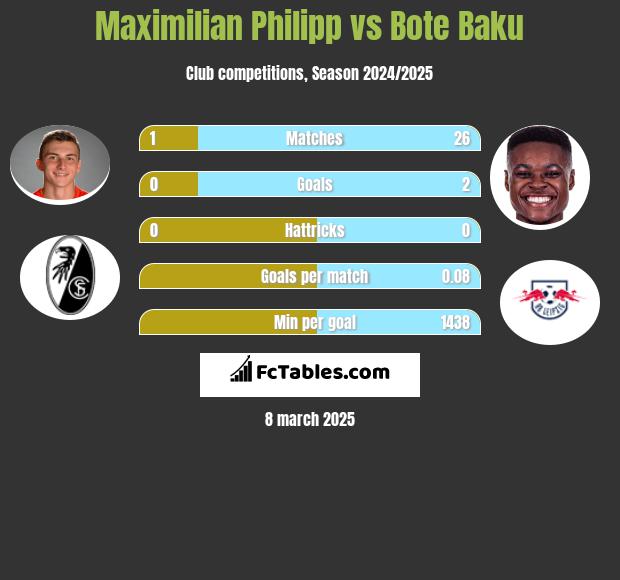 Maximilian Philipp vs Bote Baku h2h player stats