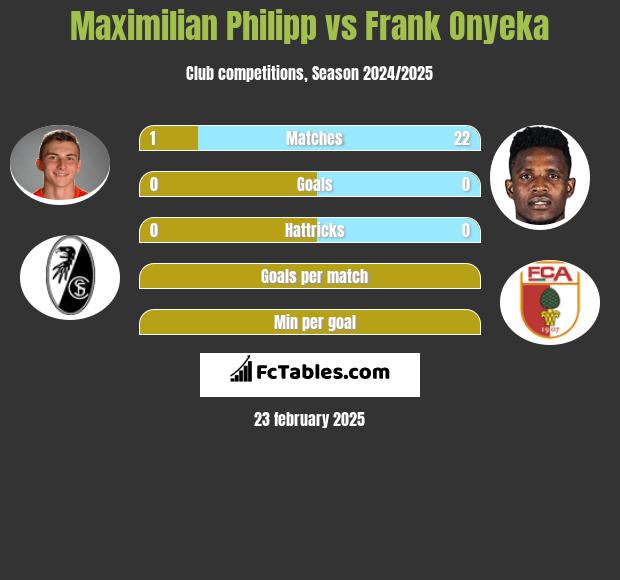 Maximilian Philipp vs Frank Onyeka h2h player stats