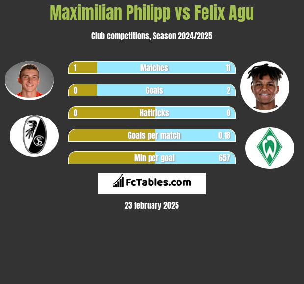 Maximilian Philipp vs Felix Agu h2h player stats