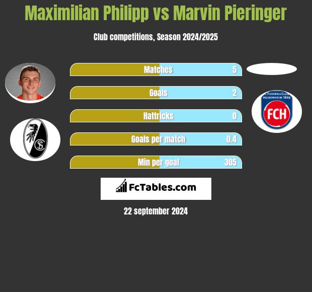 Maximilian Philipp vs Marvin Pieringer h2h player stats