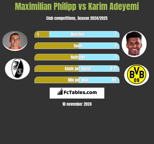 Maximilian Philipp vs Karim Adeyemi h2h player stats