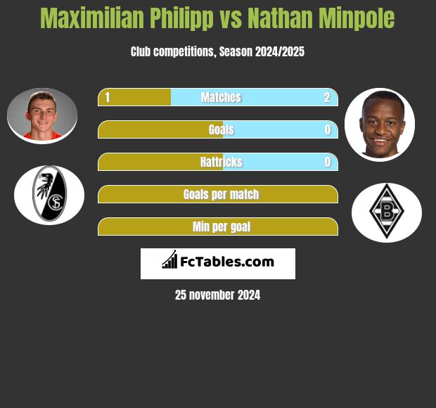 Maximilian Philipp vs Nathan Minpole h2h player stats