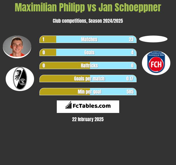 Maximilian Philipp vs Jan Schoeppner h2h player stats