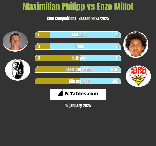 Maximilian Philipp vs Enzo Millot h2h player stats