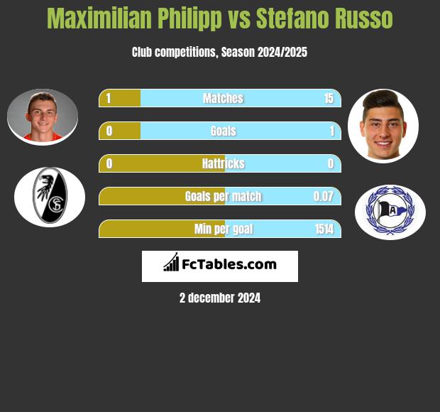 Maximilian Philipp vs Stefano Russo h2h player stats