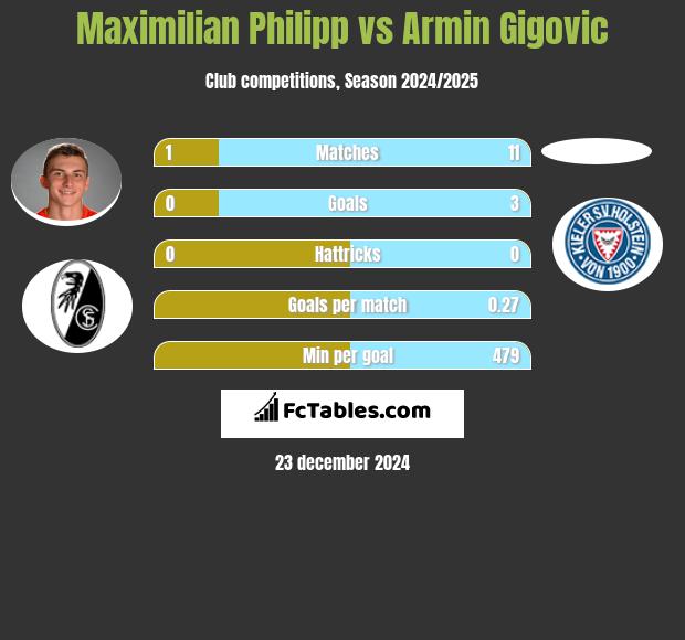 Maximilian Philipp vs Armin Gigovic h2h player stats