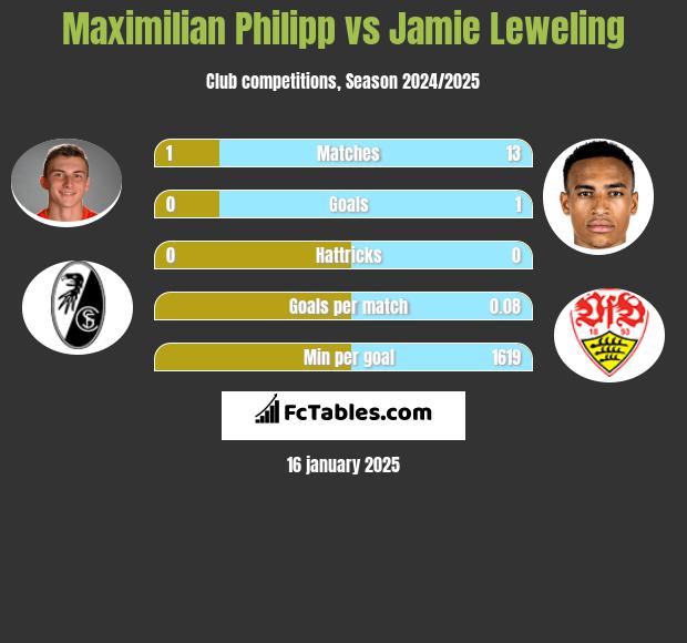 Maximilian Philipp vs Jamie Leweling h2h player stats