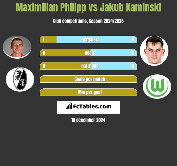 Maximilian Philipp vs Jakub Kaminski h2h player stats