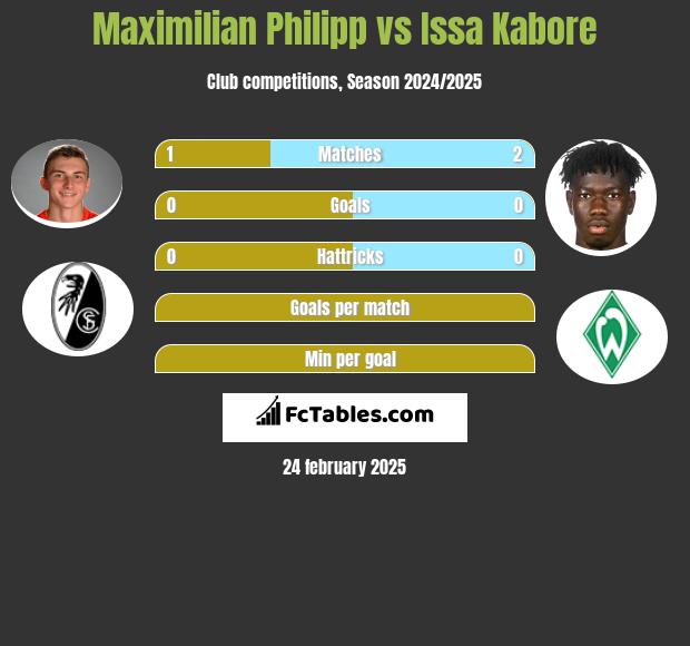 Maximilian Philipp vs Issa Kabore h2h player stats