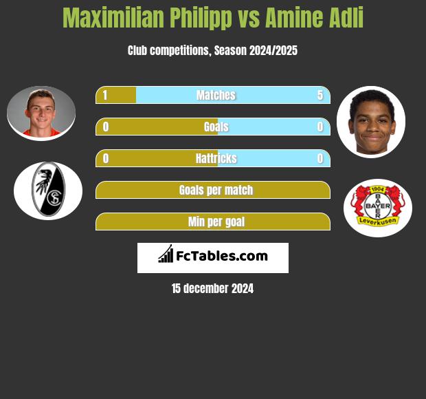 Maximilian Philipp vs Amine Adli h2h player stats