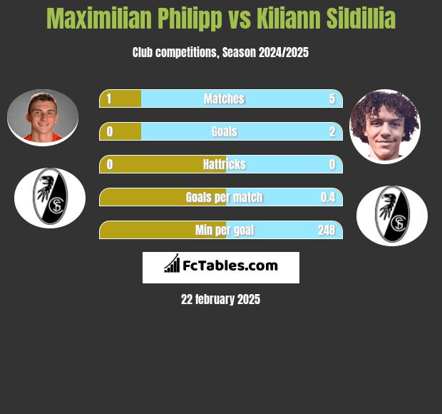 Maximilian Philipp vs Kiliann Sildillia h2h player stats