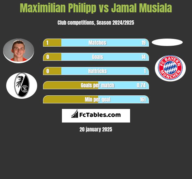 Maximilian Philipp vs Jamal Musiala h2h player stats