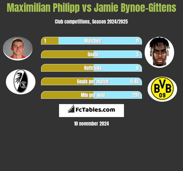 Maximilian Philipp vs Jamie Bynoe-Gittens h2h player stats