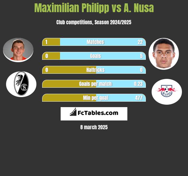 Maximilian Philipp vs A. Nusa h2h player stats