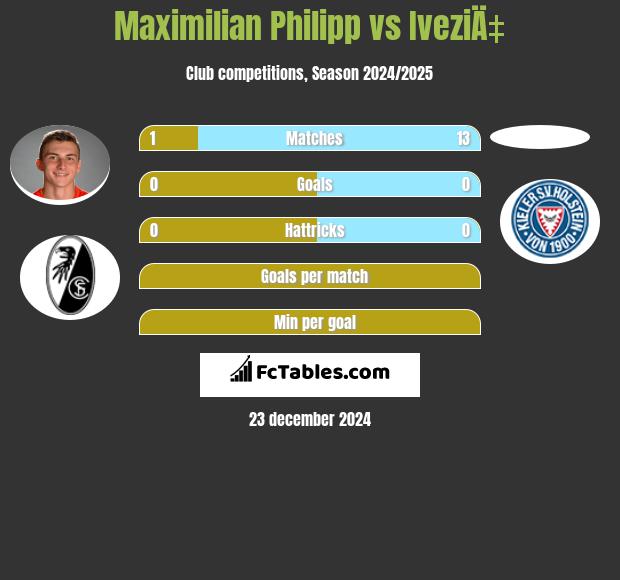 Maximilian Philipp vs IveziÄ‡ h2h player stats