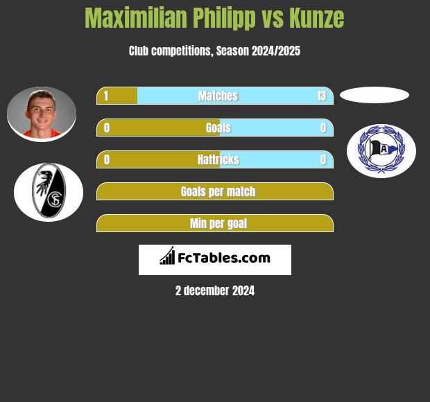 Maximilian Philipp vs Kunze h2h player stats