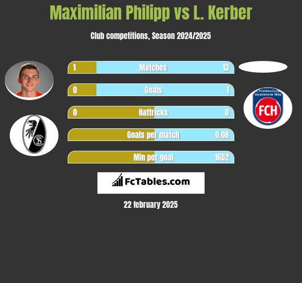 Maximilian Philipp vs L. Kerber h2h player stats