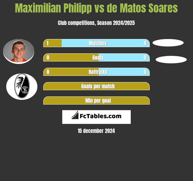 Maximilian Philipp vs de Matos Soares h2h player stats