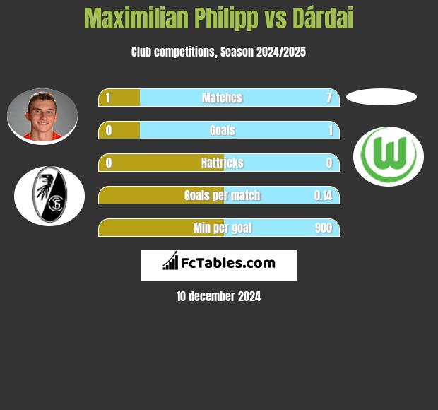 Maximilian Philipp vs Dárdai h2h player stats