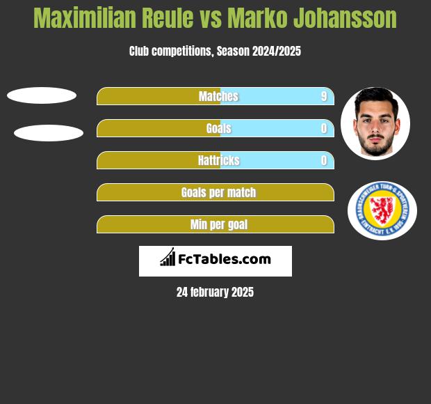 Maximilian Reule vs Marko Johansson h2h player stats