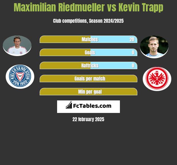 Maximilian Riedmueller vs Kevin Trapp h2h player stats