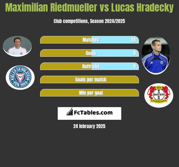 Maximilian Riedmueller vs Lucas Hradecky h2h player stats