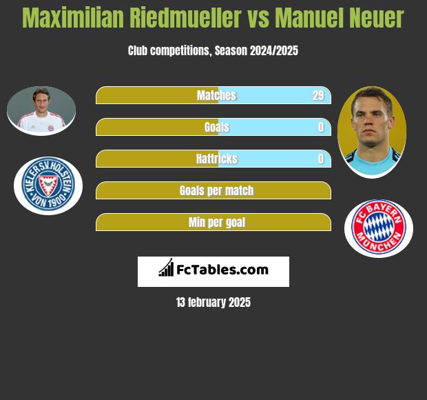 Maximilian Riedmueller vs Manuel Neuer h2h player stats