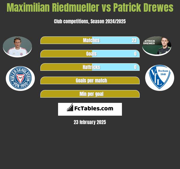 Maximilian Riedmueller vs Patrick Drewes h2h player stats