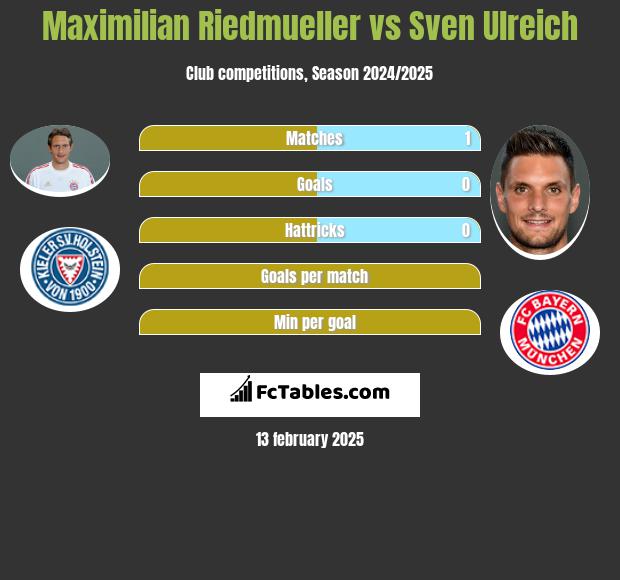 Maximilian Riedmueller vs Sven Ulreich h2h player stats