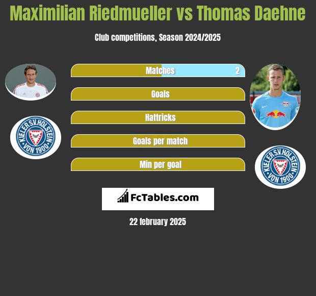 Maximilian Riedmueller vs Thomas Daehne h2h player stats