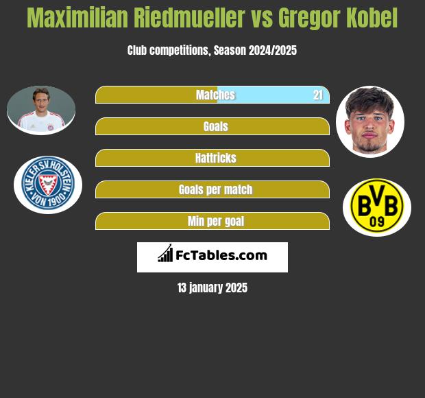 Maximilian Riedmueller vs Gregor Kobel h2h player stats