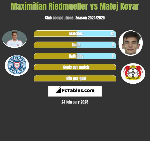 Maximilian Riedmueller vs Matej Kovar h2h player stats