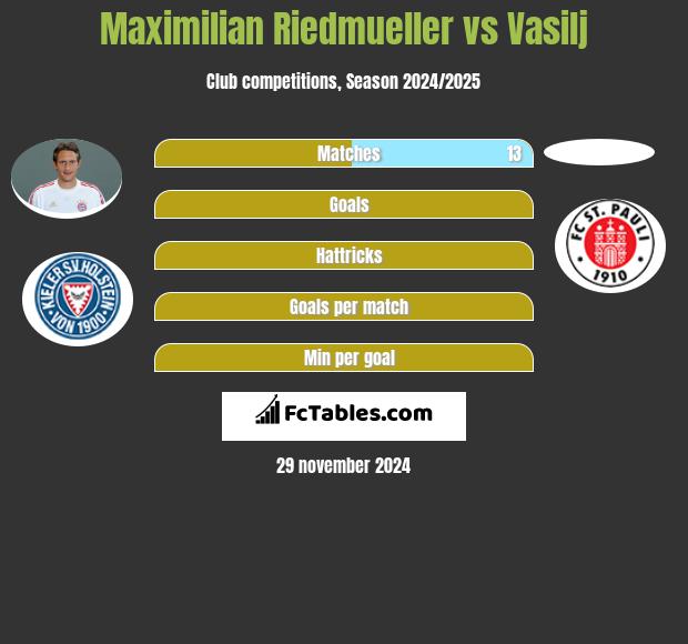 Maximilian Riedmueller vs Vasilj h2h player stats