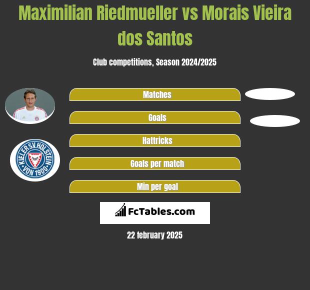 Maximilian Riedmueller vs Morais Vieira dos Santos h2h player stats