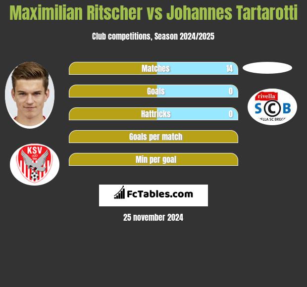 Maximilian Ritscher vs Johannes Tartarotti h2h player stats