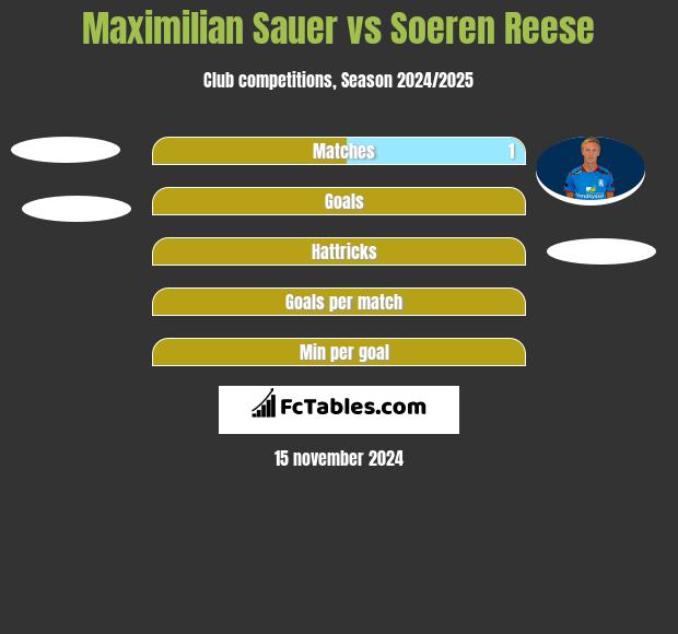 Maximilian Sauer vs Soeren Reese h2h player stats