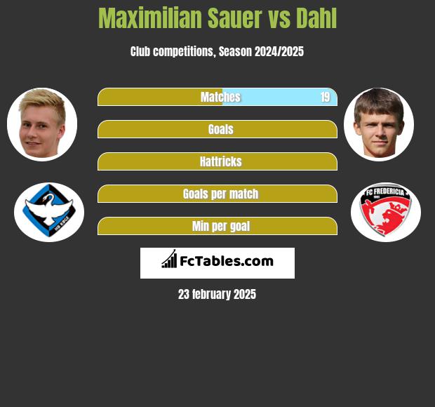 Maximilian Sauer vs Dahl h2h player stats