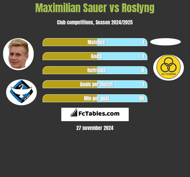 Maximilian Sauer vs Roslyng h2h player stats