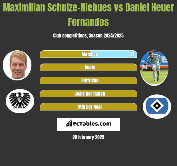 Maximilian Schulze-Niehues vs Daniel Heuer Fernandes h2h player stats