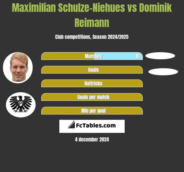 Maximilian Schulze-Niehues vs Dominik Reimann h2h player stats