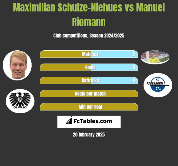 Maximilian Schulze-Niehues vs Manuel Riemann h2h player stats